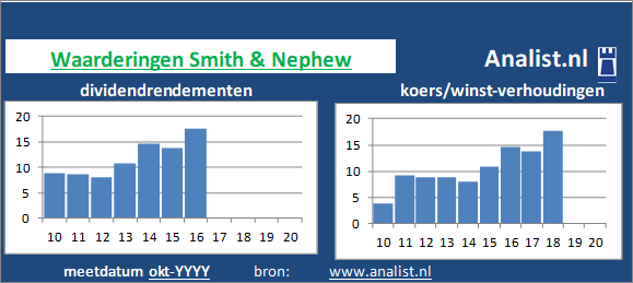 dividenden/><BR><p>De farmaceut keerde in de afgelopen vijf jaar haar aandeelhouders geen dividenden uit. Gemeten vanaf 2015 was het gemiddelde dividendrendement 9,2 procent. </p>De farmaceut noteerde in de zomer van 2020 met een koers/winst-verhouding van 30. De markt waardeerde 1 aandeel dus op 30 keer de winst per aandeel van 2019. </p><p class=